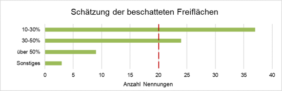Hier wird die Häufigkeit der Nennungen bezüglich verschiedener Anteile von beschatteten Freiflächen dargestellt.