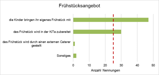 Dargestellt sind hier die Häufigkeit der Nennungen in Bezug auf das Früchstücksangebot in der Kita.