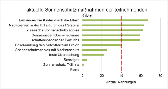 Hier sind die Häufigkeiten der Nennungen in Bezug auf die aktuellen Sonnenschutzmaßnahmen der Kitas im Kreis dargestellt.