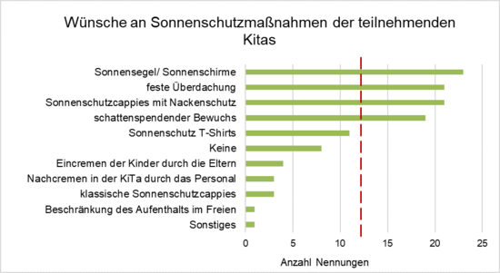 Hier werden die Häufigkeiten der Nennungen der Wünsche von Kitas bezüglich Sonnenschutzmaßnahmen dargestellt.