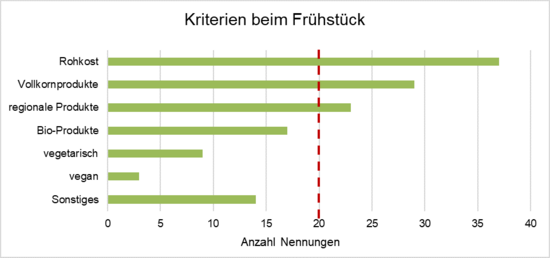 Dargestellt sind hier die Häufigkeit der Nennungen in Bezug auf die Kriterien beim Frühstück in der Kita.
