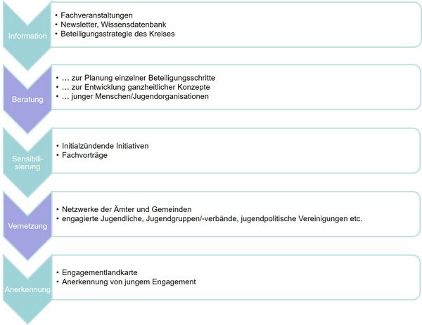 Infografik - Kinder- und Jugendbeteiligung im Kreis Rendsburg-Eckernförde