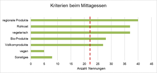 Dargestellt sind hier die Häufigkeiten der Nennungen in Bezug auf die Kriterien beim Mittagessen in der Kita.