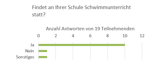 Fachgruppe Gesundheitsförderung und Prävention, Umfrage an alle Grundschulleitungen zu gesundheitsfördernden Angeboten, Findet an Ihrer Schule Schwimmunterricht statt