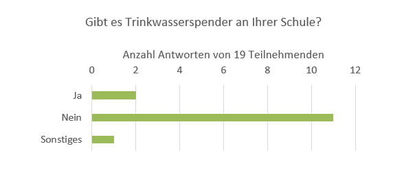 Fachgruppe Gesundheitsförderung und Prävention, Umfrage an alle Grundschulleitungen zu gesundheitsfördernden Angeboten, gibt es Trinkwasserspender an Ihrer Schule