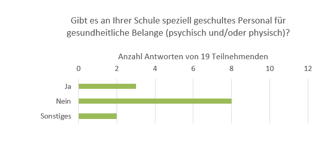 Fachgruppe Gesundheitsförderung und Prävention, Umfrage an alle Grundschulleitungen zu gesundheitsfördernden Angeboten, Gibt es an Ihrer Schule speziell geschultes Personal für gesundheitliche Belage (psychisch und/oder physisch)