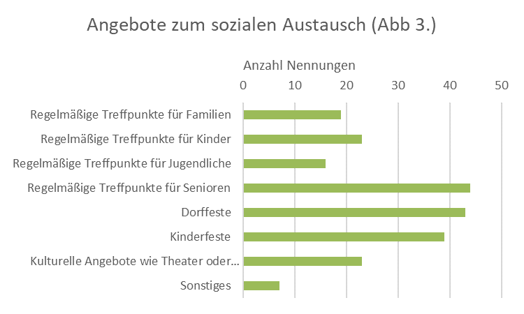 Fachgruppe Gesundheitsförderung und Prävention, Statistik Angebote zum sozialen Austausch