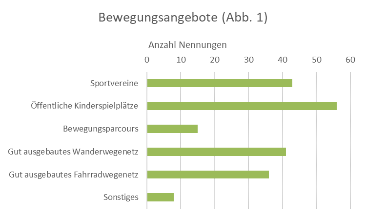 Fachgruppe Gesundheitsförderung und Prävention, Statistik Bewegungsangebote