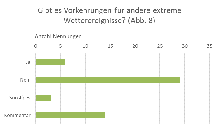 Fachgruppe Gesundheitsförderung und Prävention, Statistik Gibt es Vorkehrungen für andere extreme Wetterereignisse? 