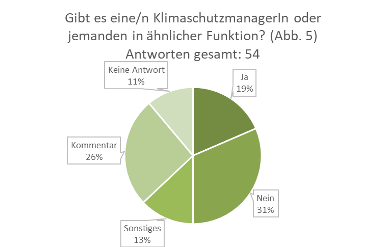 Fachgruppe Gesundheitsförderung und Prävention, Statisik giibt es eineN KlimaschutzmanagerIN oder jemanden in aehnlicher Funktion