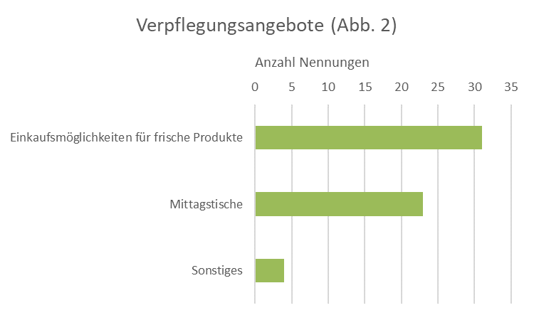 Fachgruppe Gesundheitsförderung und Prävention, Statistik Verpflegungsangebote