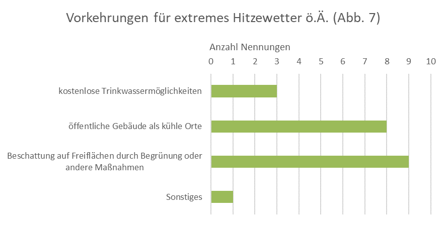 Fachgruppe Gesundheitsförderung und Prävention, Statistik Vorkehrungen für extremes Hitzewetter ö.Ä.