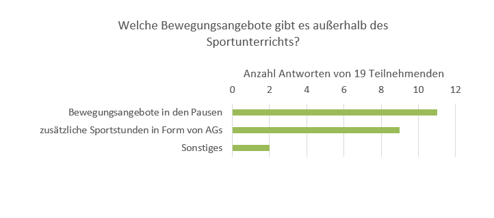 Fachgruppe Gesundheitsförderung und Prävention, Umfrage an alle Grundschulleitungen zu gesundheitsfördernden Angeboten, welche Bewegungsangebote gibt es außerhalb des Sportunterrichts 