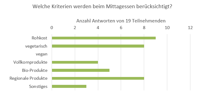 Fachgruppe Gesundheitsförderung und Prävention, Umfrage an alle Grundschulleitungen zu gesundheitsfördernden Angeboten, welche Kriterien werden beim Mittagessen berücksichtigt 