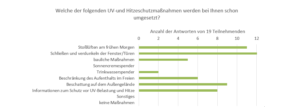 Fachgruppe Gesundheitsförderung und Prävention, Umfrage an alle Grundschulleitungen zu gesundheitsfördernden Angeboten, welche der folgenden UV-Hitzeschutzmaßnahmen werden bei Ihnen schon umgesetzt