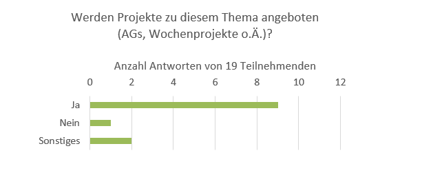 Fachgruppe Gesundheitsförderung und Prävention, Umfrage an alle Grundschulleitungen zu gesundheitsfördernden Angeboten, werden Projekte zu diesem Thema angeboten (AGs, Wochenprojekte o.Ä.)