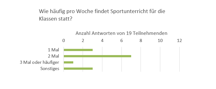 Fachgruppe Gesundheitsförderung und Prävention, Umfrage an alle Grundschulleitungen zu gesundheitsfördernden Angeboten, wie häufig pro Woche findet Sportunterricht für die Klassen statt