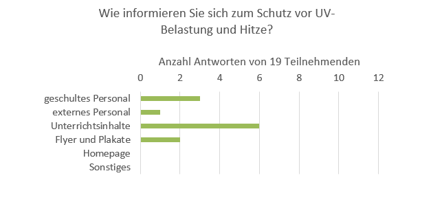 Fachgruppe Gesundheitsförderung und Prävention, Umfrage an alle Grundschulleitungen zu gesundheitsfördernden Angeboten, Wie informieren Sie sich zum Schutz vor UV-Belastung und Hitze