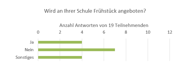 Fachgruppe Gesundheitsförderung und Prävention, Umfrage an alle Grundschulleitungen zu gesundheitsfördernden Angeboten, Wird an Ihrer Schule Frühstück angeboten