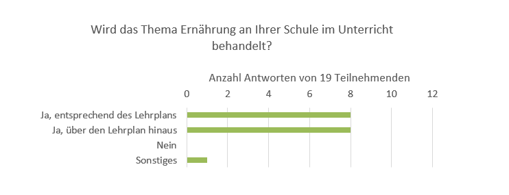 Fachgruppe Gesundheitsförderung und Prävention, Umfrage an alle Grundschulleitungen zu gesundheitsfördernden Angeboten, wird das Thema Ernährung an Ihrer Schule im Unterricht behandelt