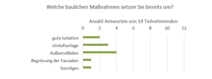 Fachgruppe Gesundheitsförderung und Prävention, Umfrage an alle Grundschulleitungen zu gesundheitsfördernden Angeboten, welche baulichen Maßnahmen setzen Sie bereits um 