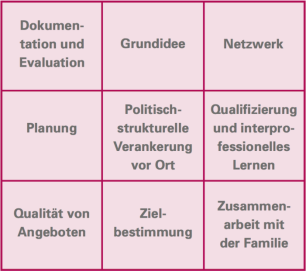https://www.fruehehilfen.de/fileadmin/user_upload/fruehehilfen.de/Bilder_Fruehehilfen/qualitaetsdialoge-nzfh-800px-neun-qualitaetsdimensionen-des-qualitaetsrahmens.png